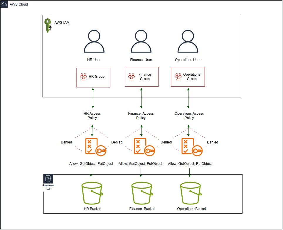 Technology stack visual for AWS IAM groups and Amazon S3 project